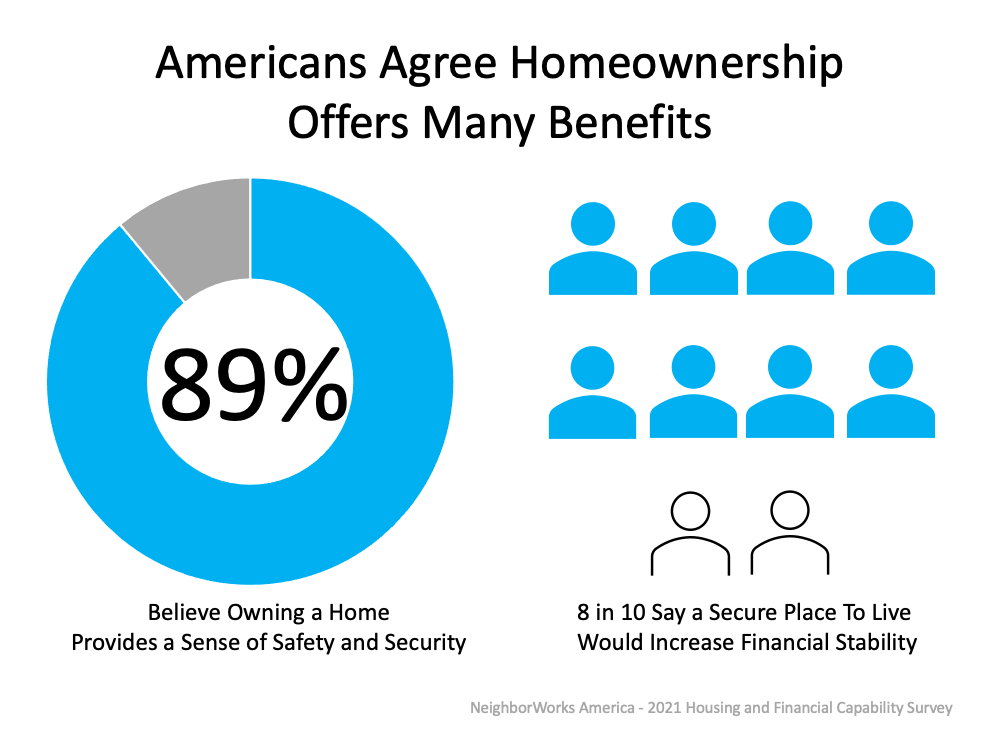 Americans Agree Homeownership Offers Many Benefits